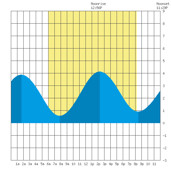 Lewes tide chart for Thursday, July 31, 2025