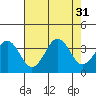 Lewes tide chart for Thursday, July 31, 2025