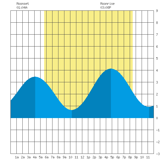 Lewes tide chart for Friday, July 4, 2025