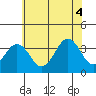 Lewes tide chart for Friday, July 4, 2025