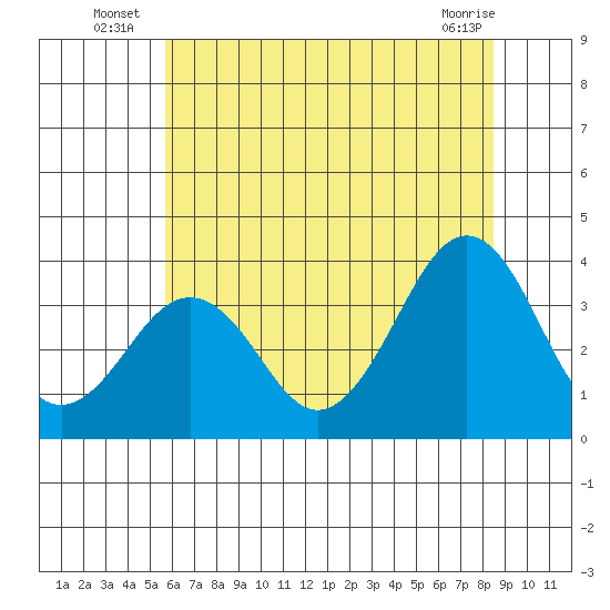 Lewes tide chart for Monday, July 7, 2025