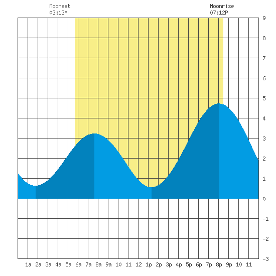 Lewes tide chart for Tuesday, July 8, 2025