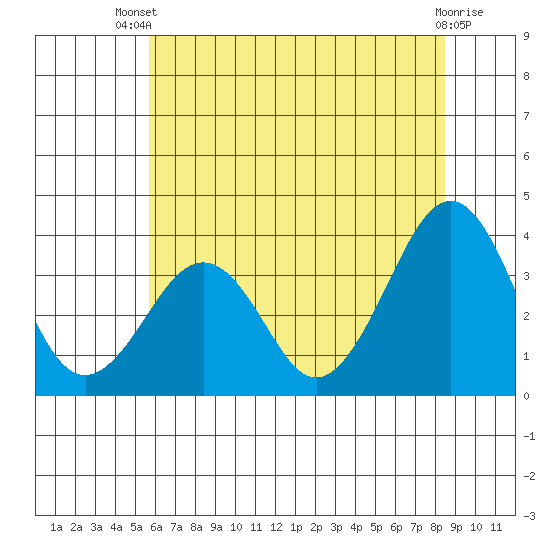 Lewes tide chart for Wednesday, July 9, 2025