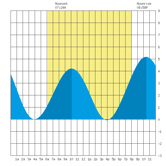 Lewes tide chart for Sunday, August 10, 2025