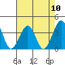 Lewes tide chart for Sunday, August 10, 2025