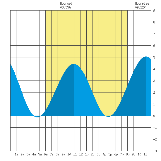 Lewes tide chart for Monday, August 11, 2025