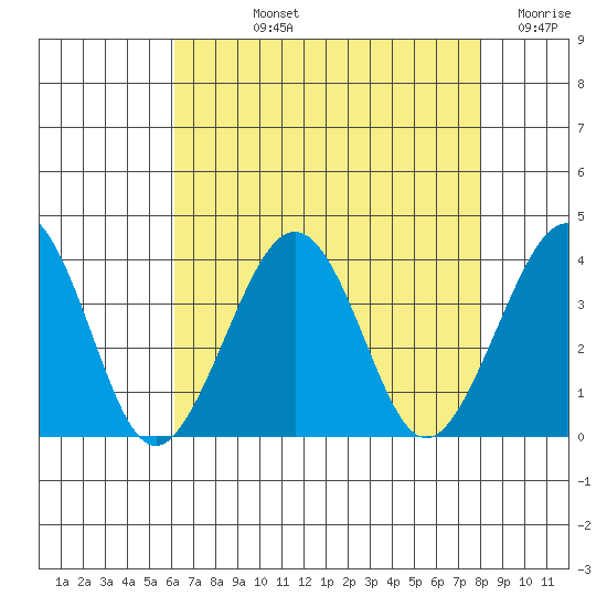 Lewes tide chart for Tuesday, August 12, 2025