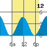 Lewes tide chart for Tuesday, August 12, 2025