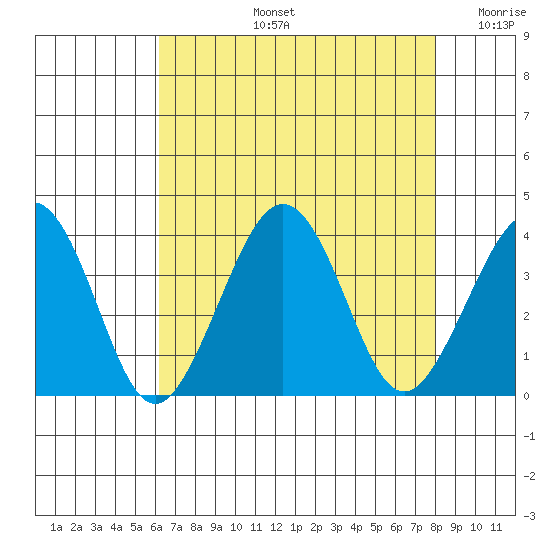 Lewes tide chart for Wednesday, August 13, 2025
