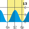 Lewes tide chart for Wednesday, August 13, 2025