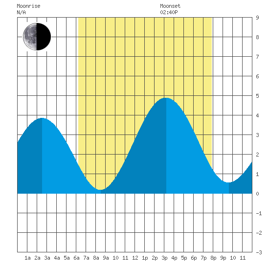 Lewes tide chart for Saturday, August 16, 2025