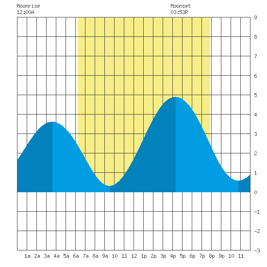 Lewes tide chart for Sunday, August 17, 2025
