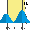Lewes tide chart for Monday, August 18, 2025