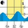 Lewes tide chart for Friday, August 1, 2025