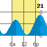 Lewes tide chart for Thursday, August 21, 2025