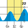 Lewes tide chart for Friday, August 22, 2025