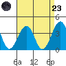 Lewes tide chart for Saturday, August 23, 2025