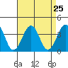 Lewes tide chart for Monday, August 25, 2025
