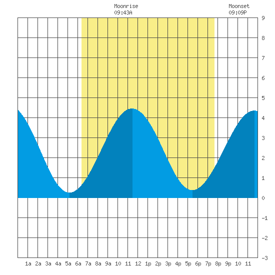 Lewes tide chart for Tuesday, August 26, 2025