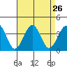 Lewes tide chart for Tuesday, August 26, 2025