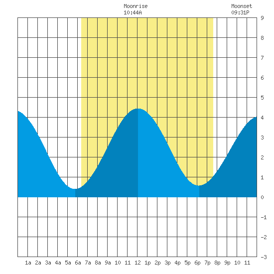 Lewes tide chart for Wednesday, August 27, 2025