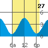 Lewes tide chart for Wednesday, August 27, 2025