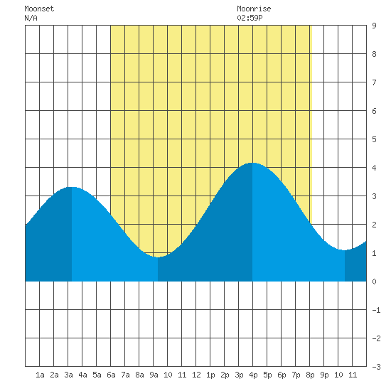 Lewes tide chart for Saturday, August 2, 2025