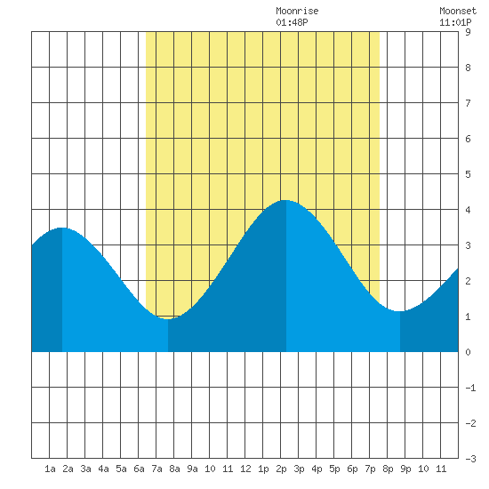 Lewes tide chart for Saturday, August 30, 2025