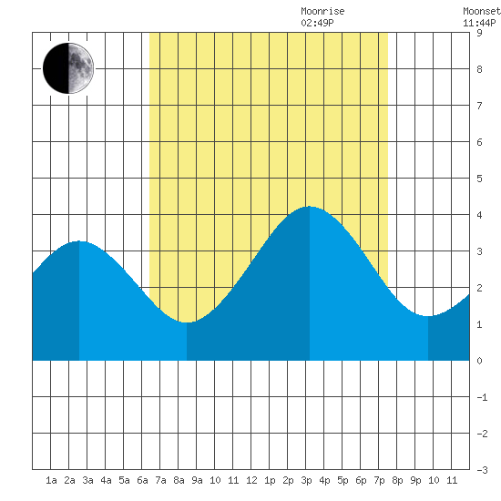 Lewes tide chart for Sunday, August 31, 2025