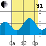 Lewes tide chart for Sunday, August 31, 2025