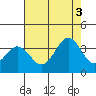 Lewes tide chart for Sunday, August 3, 2025