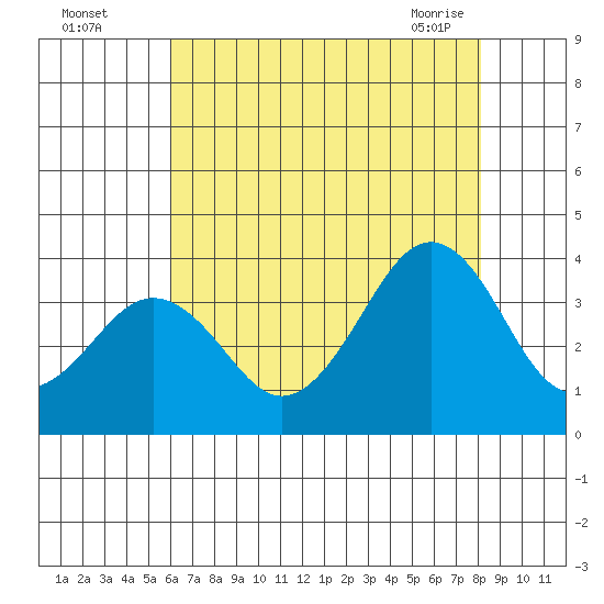 Lewes tide chart for Monday, August 4, 2025