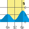 Lewes tide chart for Tuesday, August 5, 2025