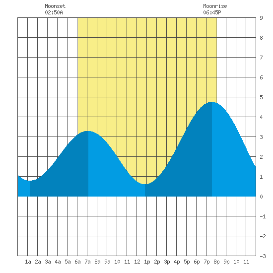 Lewes tide chart for Wednesday, August 6, 2025