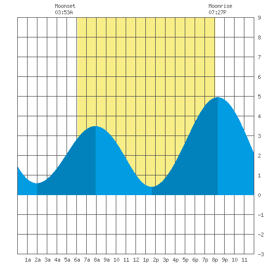 Lewes tide chart for Thursday, August 7, 2025