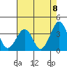 Lewes tide chart for Friday, August 8, 2025
