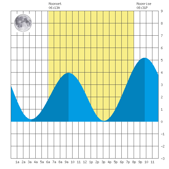 Lewes tide chart for Saturday, August 9, 2025