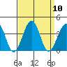 Lewes tide chart for Wednesday, September 10, 2025