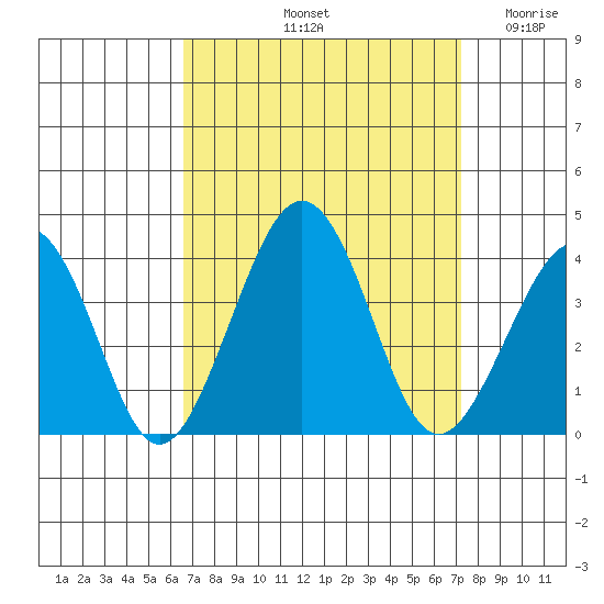 Lewes tide chart for Thursday, September 11, 2025