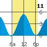 Lewes tide chart for Thursday, September 11, 2025