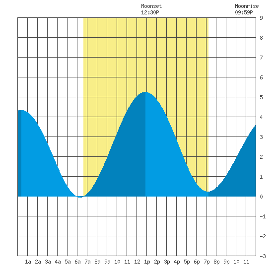Lewes tide chart for Friday, September 12, 2025