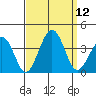 Lewes tide chart for Friday, September 12, 2025