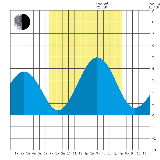Lewes tide chart for Sunday, September 14, 2025