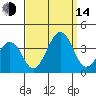 Lewes tide chart for Sunday, September 14, 2025
