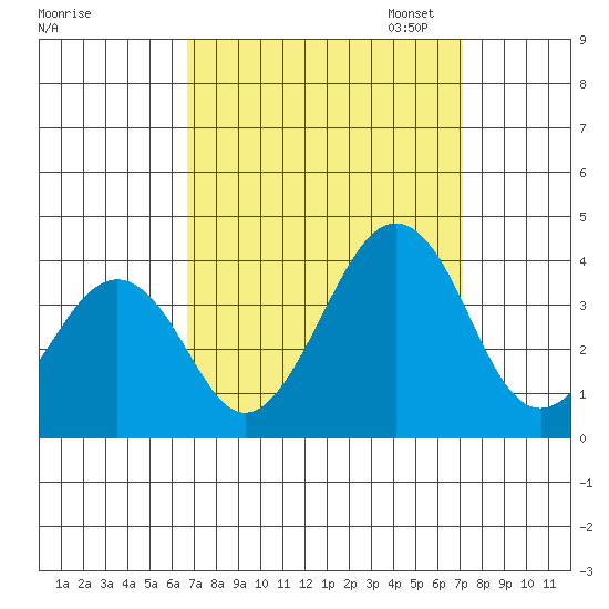 Lewes tide chart for Monday, September 15, 2025