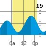 Lewes tide chart for Monday, September 15, 2025