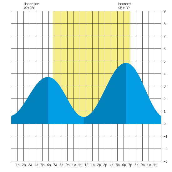 Lewes tide chart for Wednesday, September 17, 2025