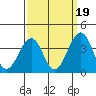 Lewes tide chart for Friday, September 19, 2025