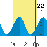 Lewes tide chart for Monday, September 22, 2025