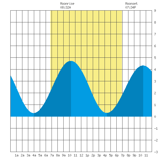 Lewes tide chart for Tuesday, September 23, 2025